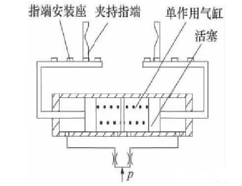 机器人末端的夹持机构要结合实际工作环境来设计