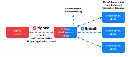 多协议蓝牙和Zigbee怎样连接更多的设备
