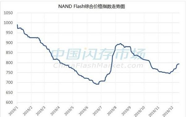 内存和SSD涨价了!明年需求增幅更大