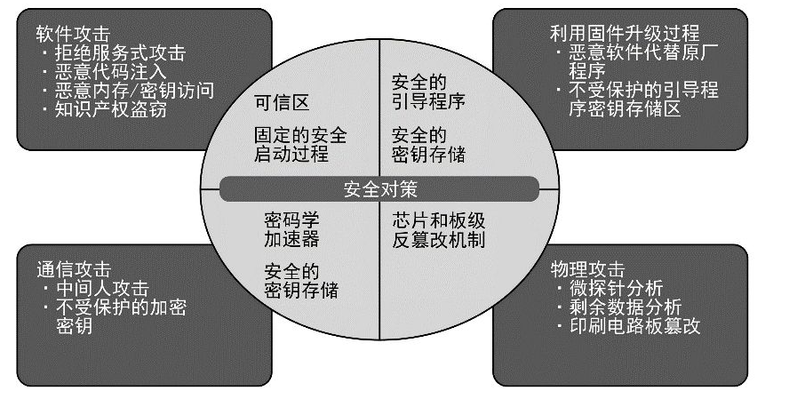 物聯(lián)網(wǎng)系統(tǒng)安全得靠什么手段來保證