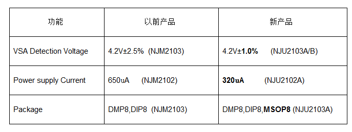 新日本无线两款用于监测电源电压电路的系统复位IC进入量产阶段