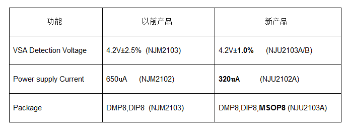 新日本無線兩款用于監測電源電壓電路的系統復位IC進入量產階段