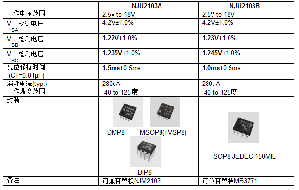 新日本无线两款用于监测电源电压电路的系统复位IC进入量产阶段