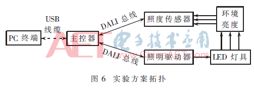 基于DALI 2.0智能照明主控器的智能照明解決方案實現(xiàn)設(shè)計   