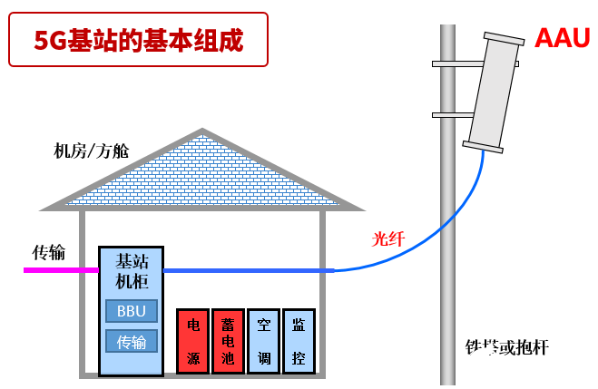 5G基站的建设钱用在哪里？