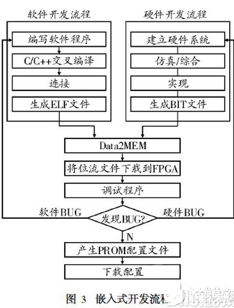 基于SoPC的嵌入式系统设计方法阐述   