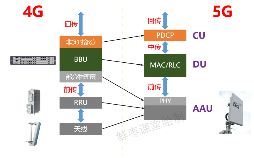 5G基站的建设钱用在哪里？