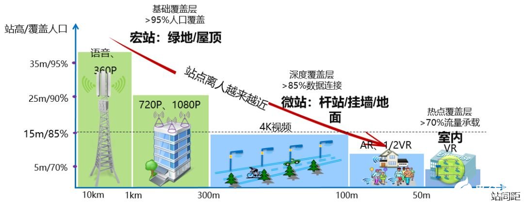 5G基站的建设钱用在哪里？