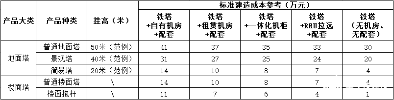 5G基站的建设钱用在哪里？