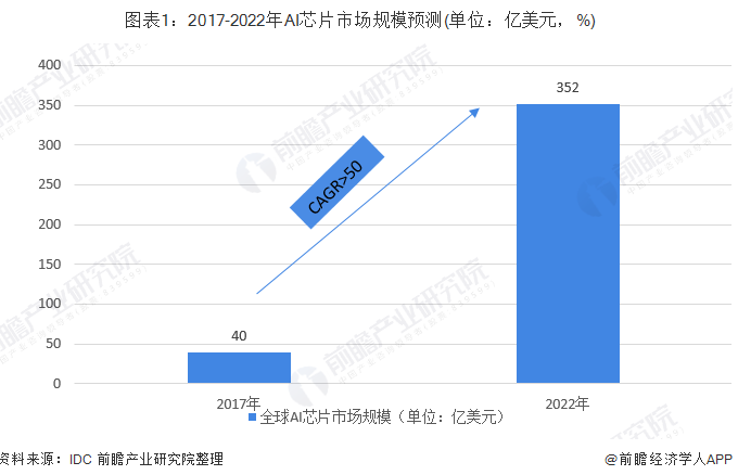 中国人工智能芯片现在的发展情况怎样