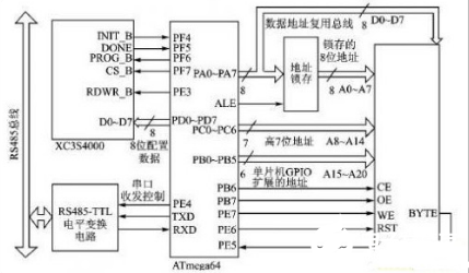 以大容量FPGA为基础的多节点系统远程升级实现方法介绍   