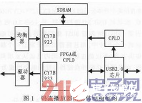 以FPGA為基礎的ASI／SDI碼流播放器設計介紹           