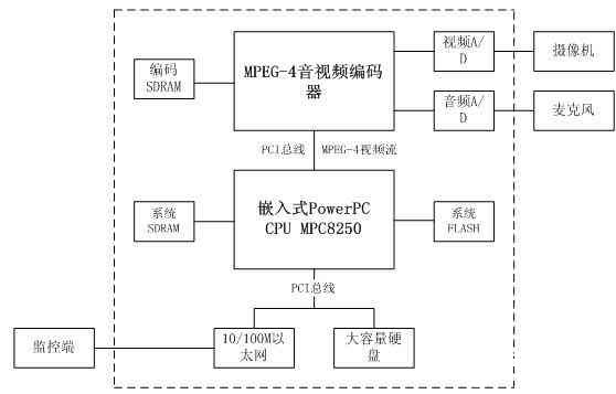 基于WEB服务器实现监控系统的视频图像显示