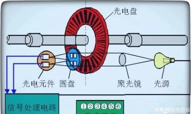 如何利用编码器测量转速和角度