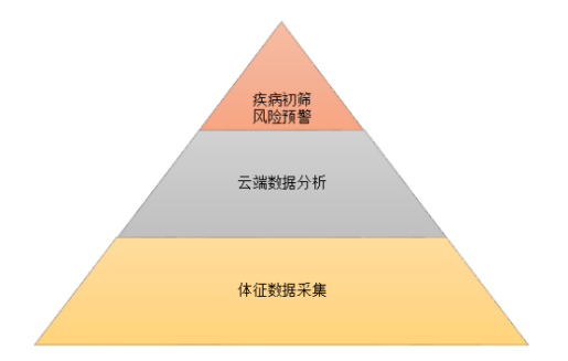 智能医疗可穿戴设备将成为未来私人的健康管家