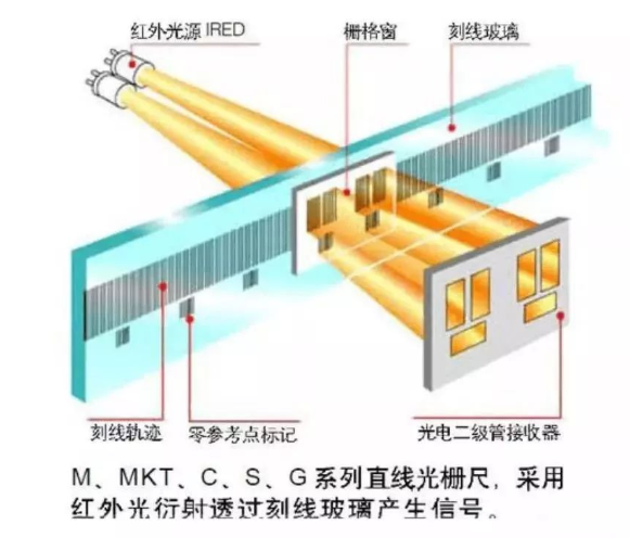 光柵尺工作原理