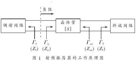 基于復(fù)平面圓圖的RFID振蕩器怎樣去設(shè)計(jì)實(shí)現(xiàn)