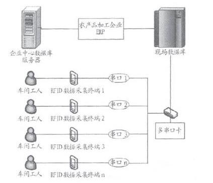 RFID技术在加工企业ERP设计上有什么帮助