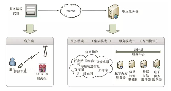 rfid有哪一些模式可以在物联网领域应用