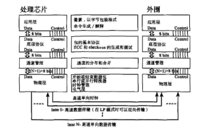 手机摄像头的mipi接口如何通过fpga采集