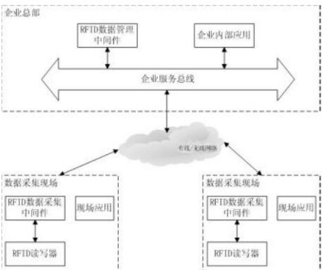 基于ESB的RFID中间件是怎样的