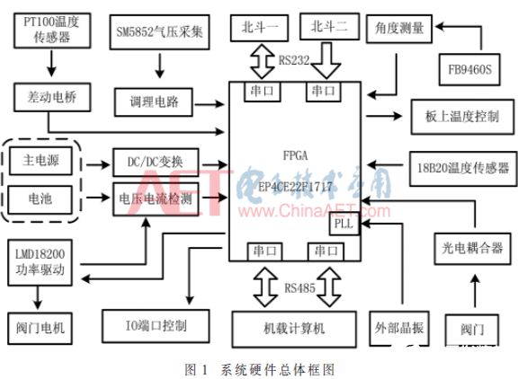 基于FPGA的在臨空環境下實現數據采集系統的設計        