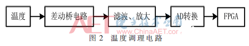 基于FPGA的在臨空環境下實現數據采集系統的設計       