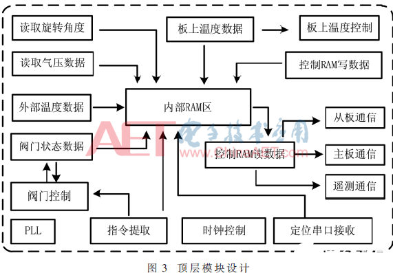 数据采集系统