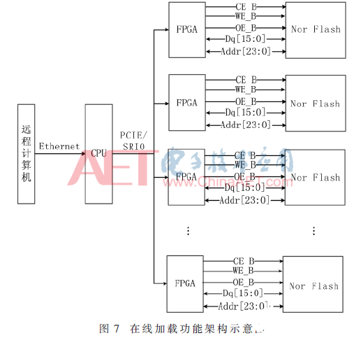 以Flash控制器为核心的FPGA在线更新功能实现设计流程介绍 