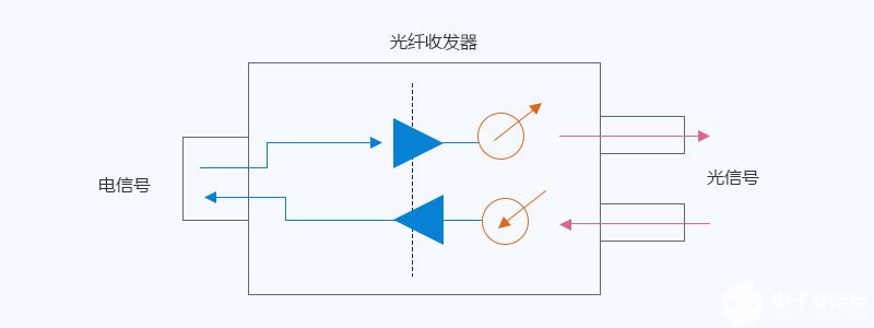 光纤收发器