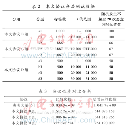 基于Hash鏈的RFID認(rèn)證協(xié)議有什么可以分析的