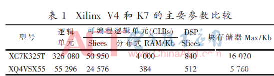 單粒子翻轉(zhuǎn)引起SRAM型FPGA的故障機(jī)理闡述     