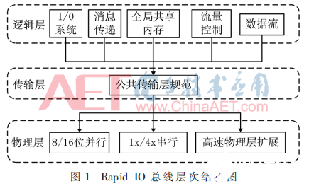 一种基于SRIO总线的DSP与FPGA通信互连架构设计  