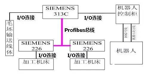 工业机器人与PLC的通讯连接方式和控制方法