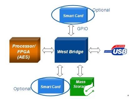 基于West Bridge架构确保USB闪存驱动器的数据安全