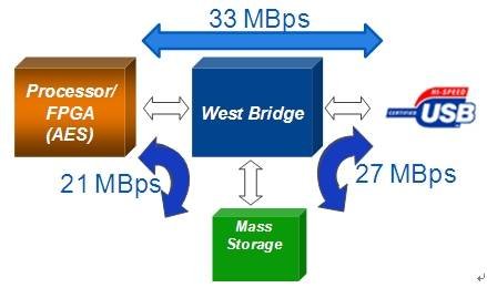 基于West Bridge架构确保USB闪存驱动器的数据安全
