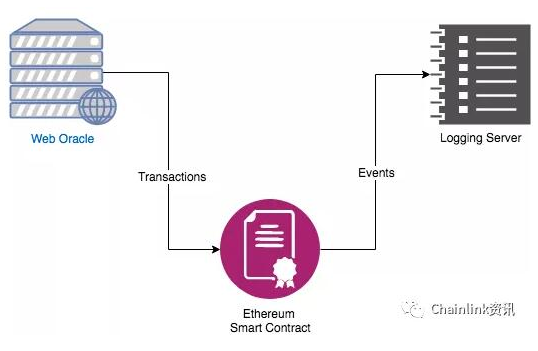 去中心化预言机项目Chainlink的工作原理解...