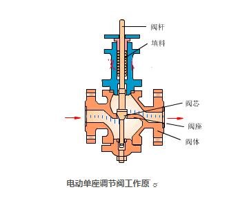 单座调节阀的工作原理_单座调节阀的作用