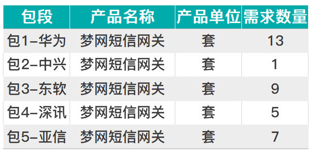 中国移动启动了2020年梦网网关软件升级服务单一...