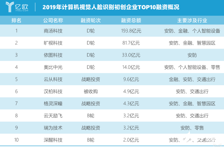 人脸识别企业三分天下 三大阵营企业各有特色