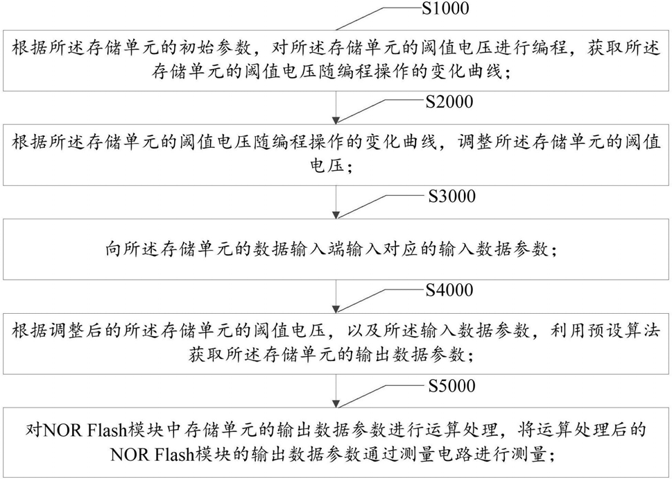 基于NOR Flash的数据运算方法专利揭秘