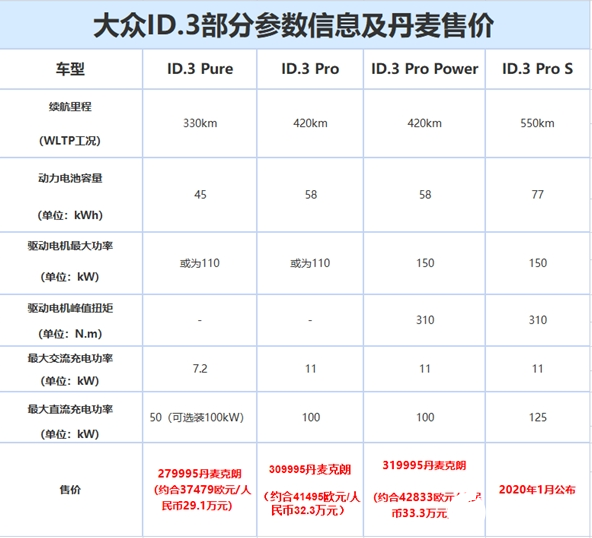 大众ID.3售价泄露 定位可以类比为纯电动版高尔...