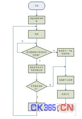 基于rfid的車輛路口優(yōu)先通行權(quán)怎樣來實(shí)現(xiàn)