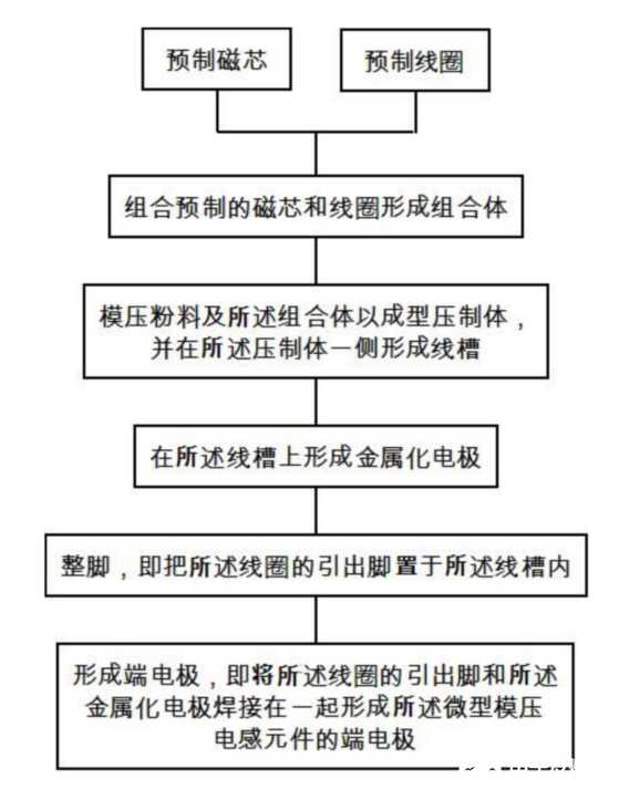 順絡的微型模壓電感緣檢及其制造方法專利