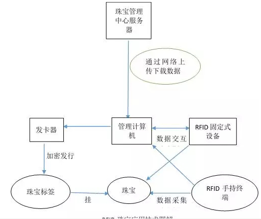 rfid如何讓珠寶從“芯”開始