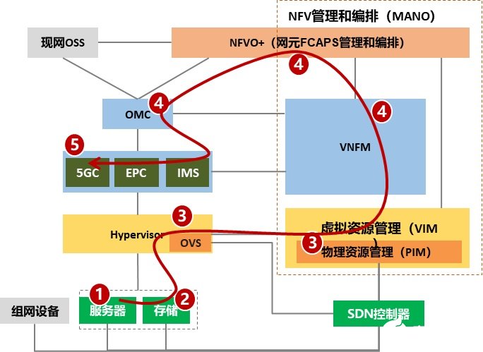 华为基于鲲鹏的核心网网络云完成中国移动内外场测试