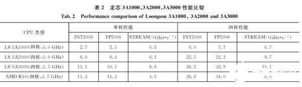 龙芯3A4000处理器的性能测试，相同主频性能提升幅度超过100%