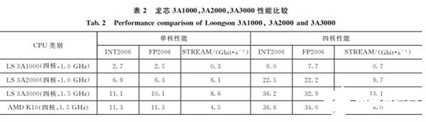 龍芯3A4000處理器的性能測試，相同主頻性能提升幅度超過100%