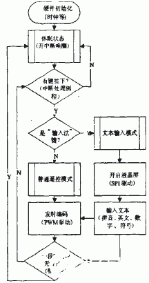 红外遥控器