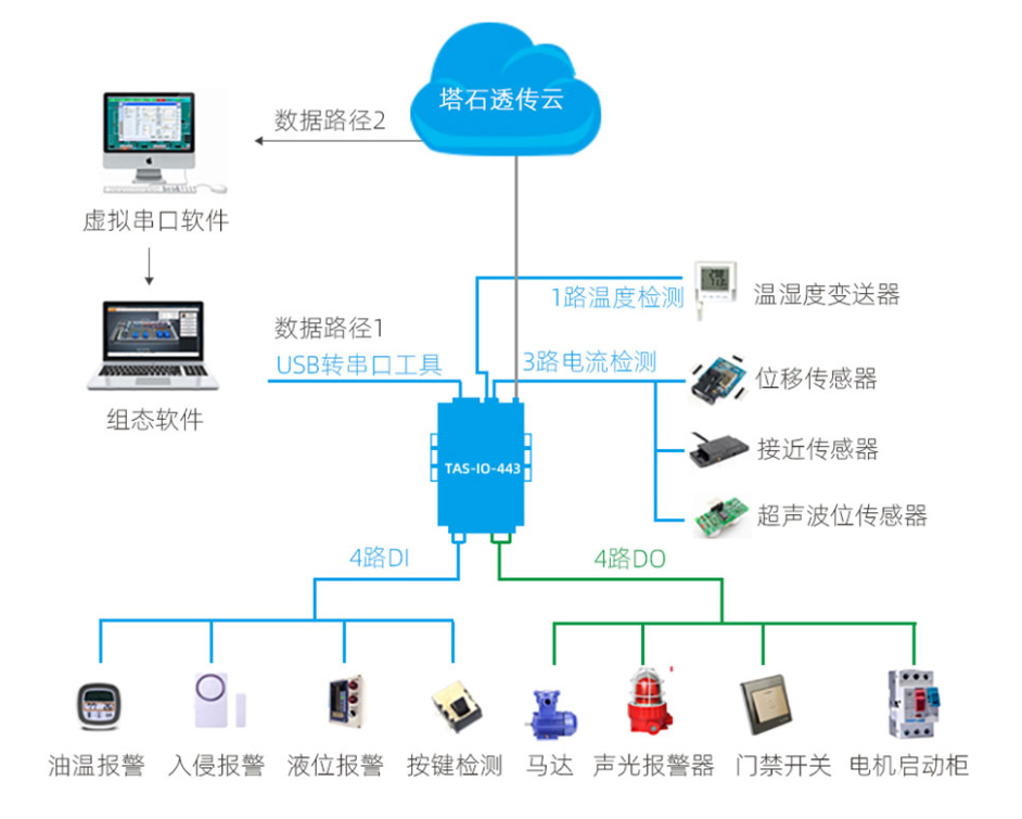 開關量模擬量的區別和相互轉化的原理